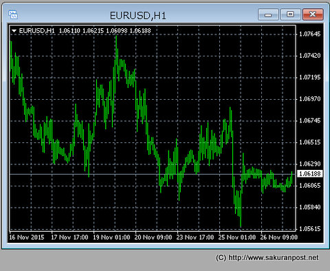 EURUSDチャート