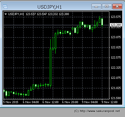 MT4のロウソク足チャート