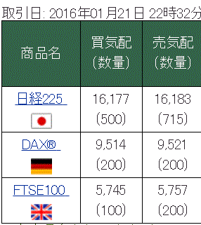 クリック株365のスプレッド