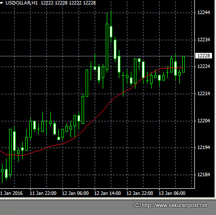 FXCM ドルインデックス