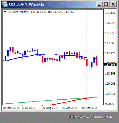 ドル円週足チャート