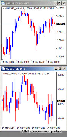 日経平均株価先物とダウ先物相関