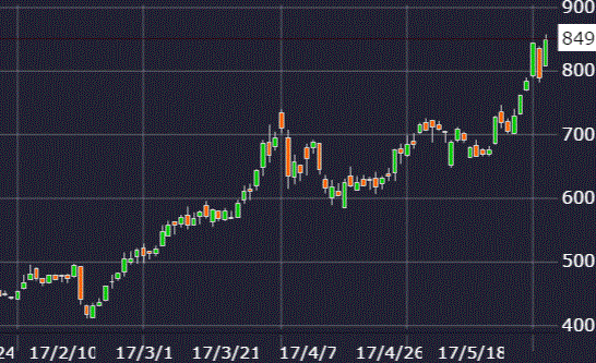 リンクアンドモチベーション株価チャート