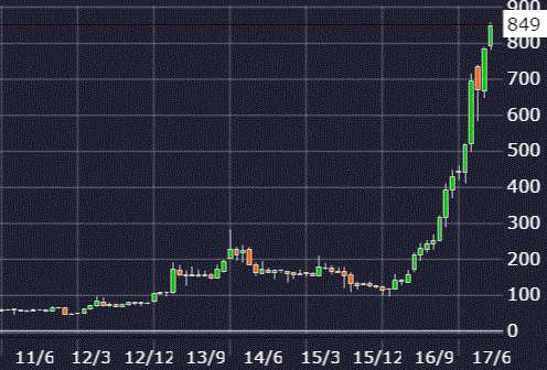 リンクアンドモチベーション株価チャート