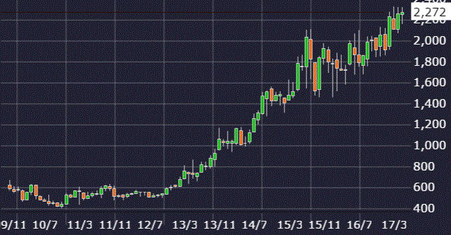 中長期株価チャート推移