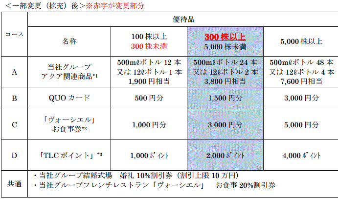 東海ホールディングスの株主優待