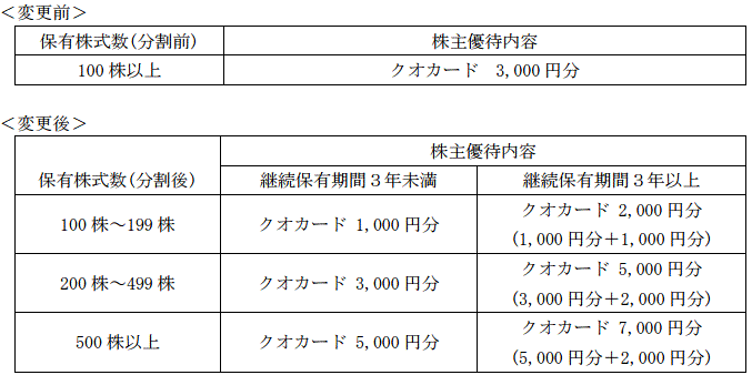 ギガプライズの株主優待