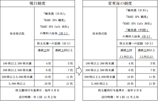 極楽湯の株主優待