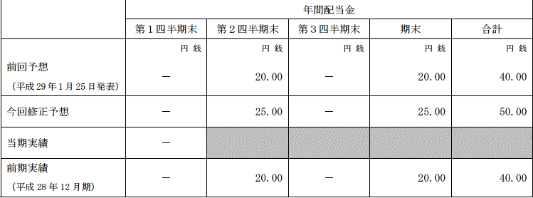 日置電機の配当