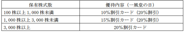 株主優待割引カード