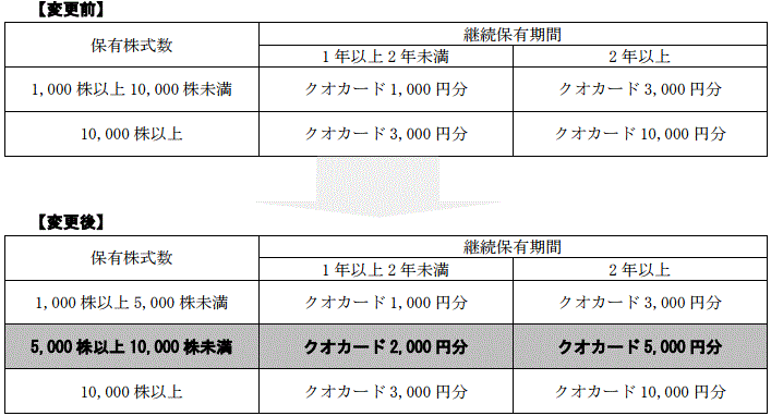 日本エスコンの株式優待