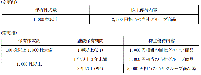 キッコーマン株主優待