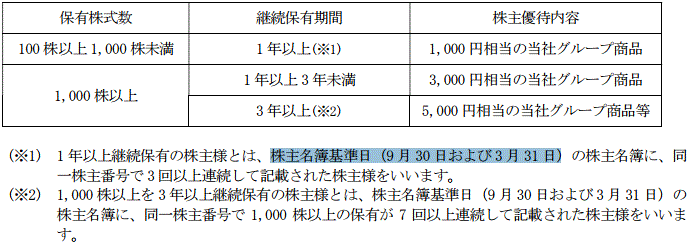 キッコーマンの長期保有株主優待