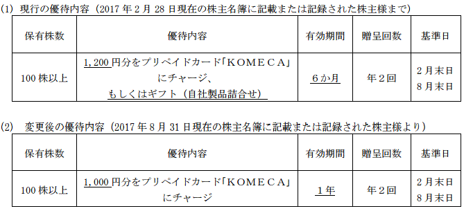 コメダ珈琲の株主優待縮小