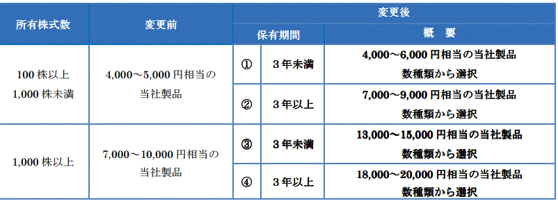 株主優待の拡充