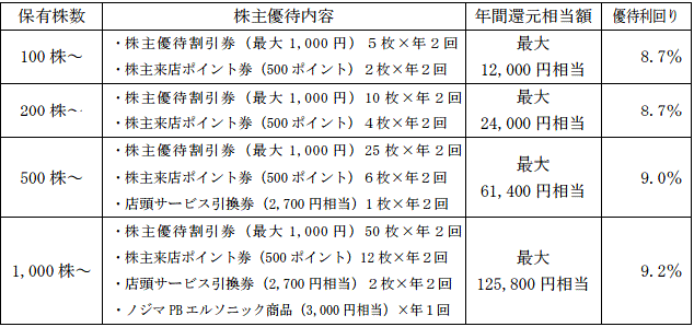 ノジマの新株主優待