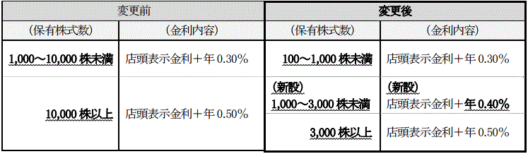 鳥取銀行の株主金利