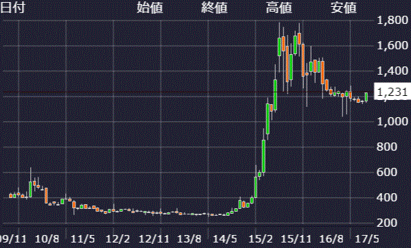 丸千代山岡家株価チャート中長期