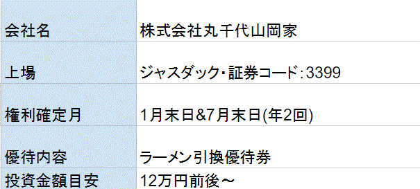 丸千代山岡家株主優待