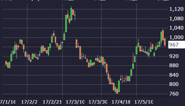 フリービットの株価チャート