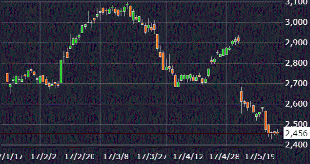 平和の株価チャート