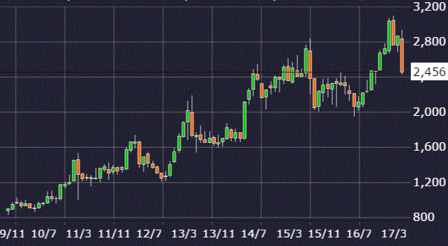 平和の株価チャート