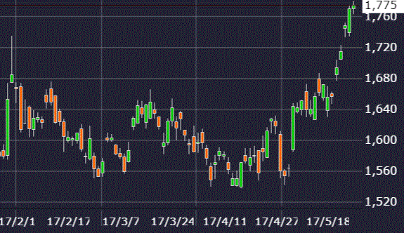 日本取引所グループの株価チャート