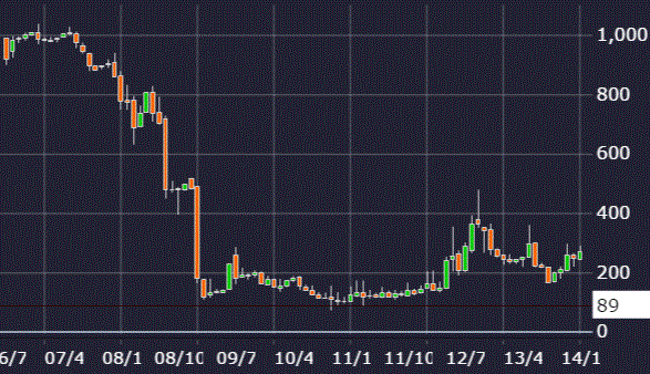 小僧寿し株価チャート