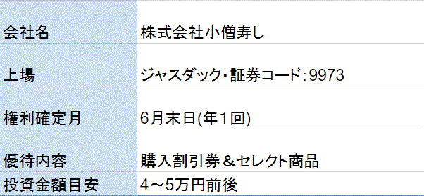 小僧寿し株主優待