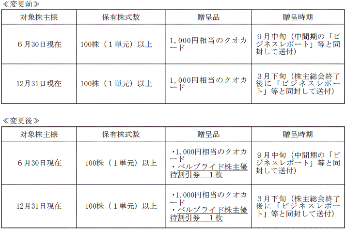 ベルパークの株主優待