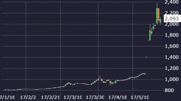 イデアインターナショナル株価チャート