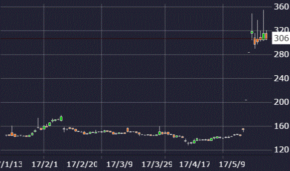 マルコの株価チャート