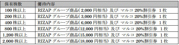 マルコの株主優待内容