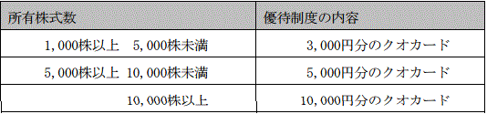 助川電気の株主優待