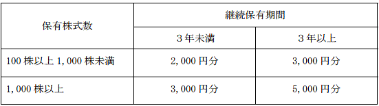 立花エレテックの株主優待