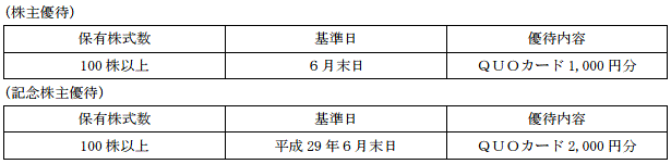 ウィルプラスの株主優待