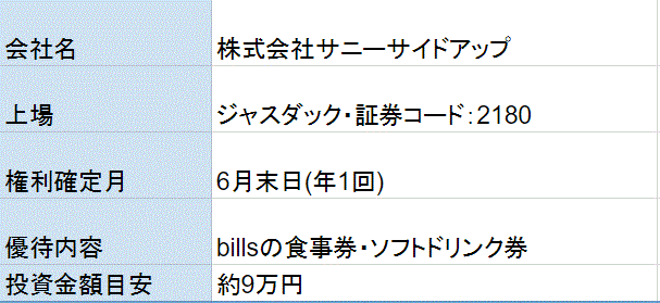 サニーサイドアップ株主優待