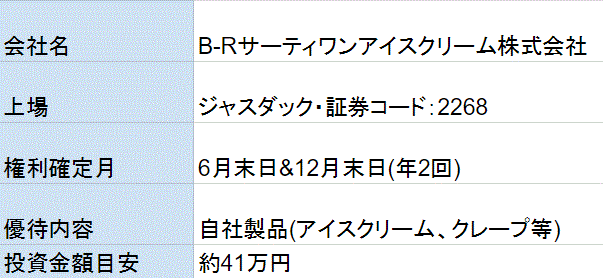 サーティーワンアイスクリーム株主優待