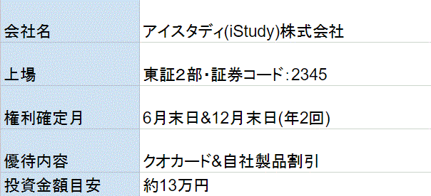 アイスタディ株主優待