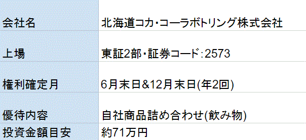 北海道コカ・コーラボトリング株主優待