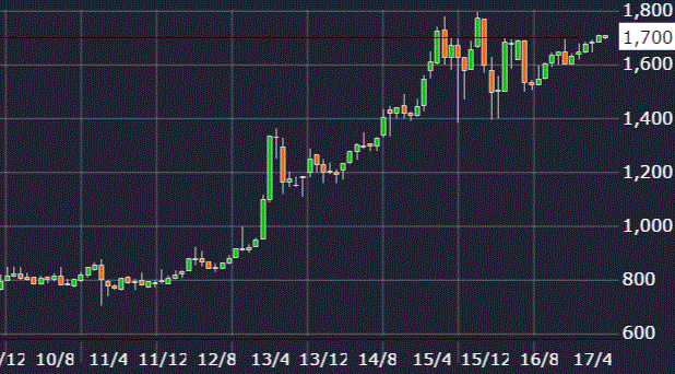 ダイナック株価チャート