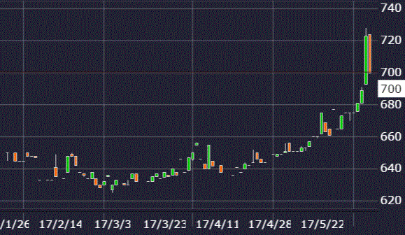 木徳神糧株価チャート