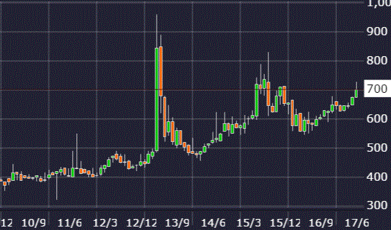 木徳神糧株価チャート