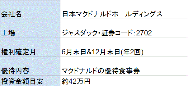 マクドナルド株主優待