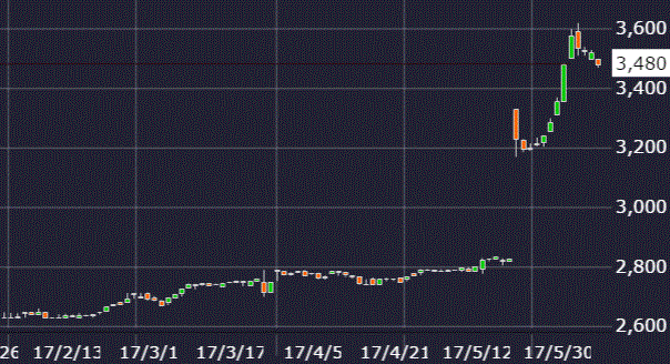 フジオフードシステム株価チャート