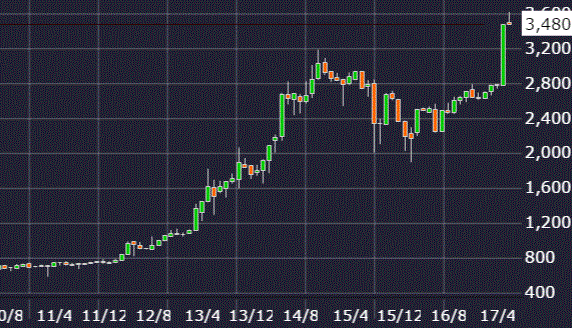 フジオフードシステム株価チャート