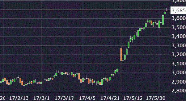 カゴメ株価チャート