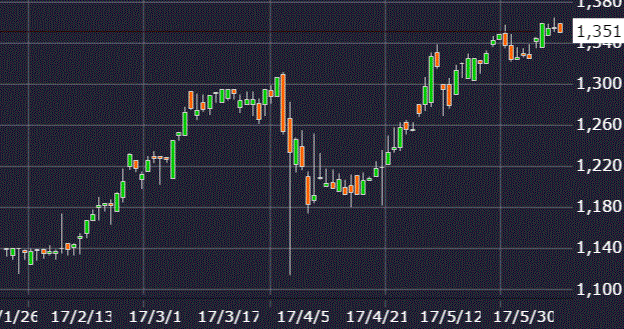 一正蒲鉾株価チャート