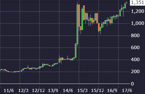 一正蒲鉾株価チャート