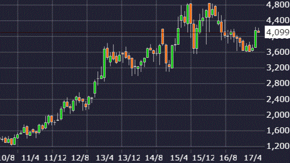 JT日本たばこ産業株価チャート